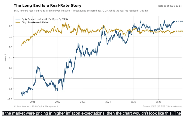 5y5y forward real yield at 2.72%, 30-year breakeven at 2.24%, as of 14 August.