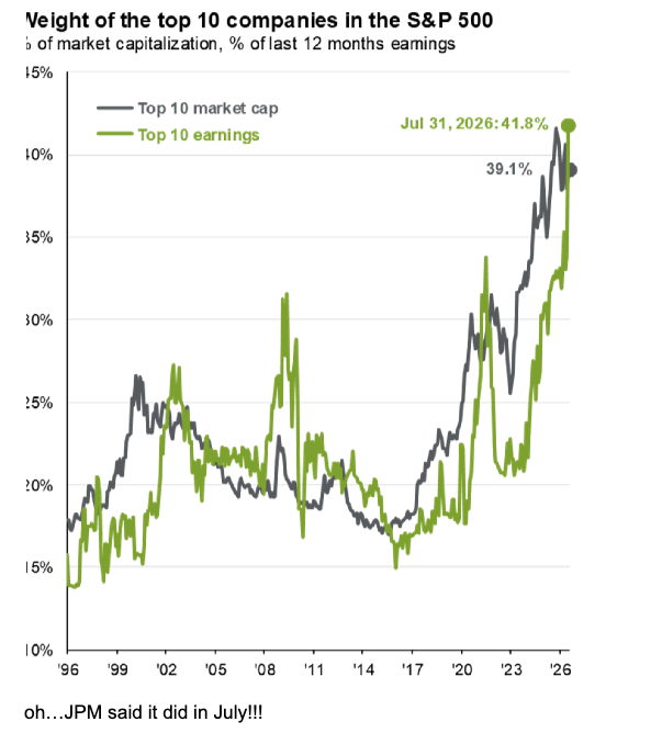 Top ten S&P names on 31 July: 41.8% of trailing earnings, 39.1% of market cap.