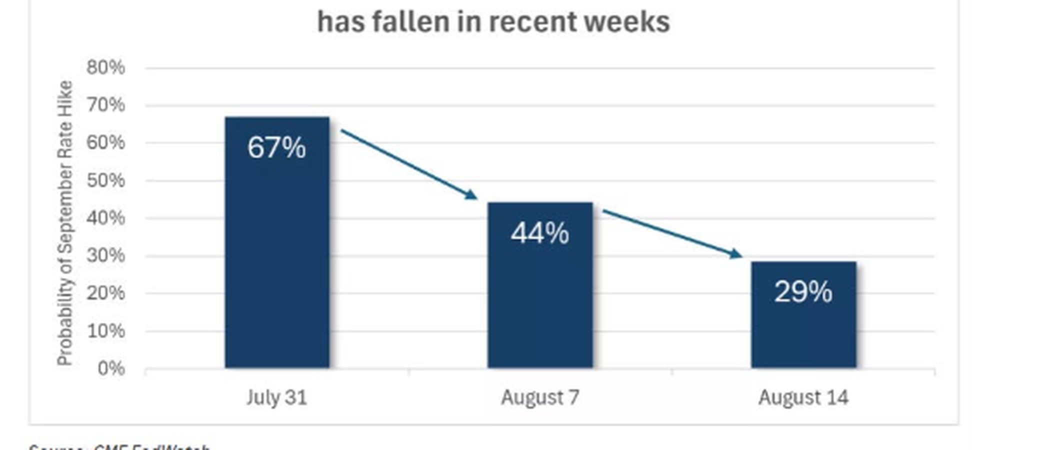 September Fed hike odds fell from 67% to 29%.