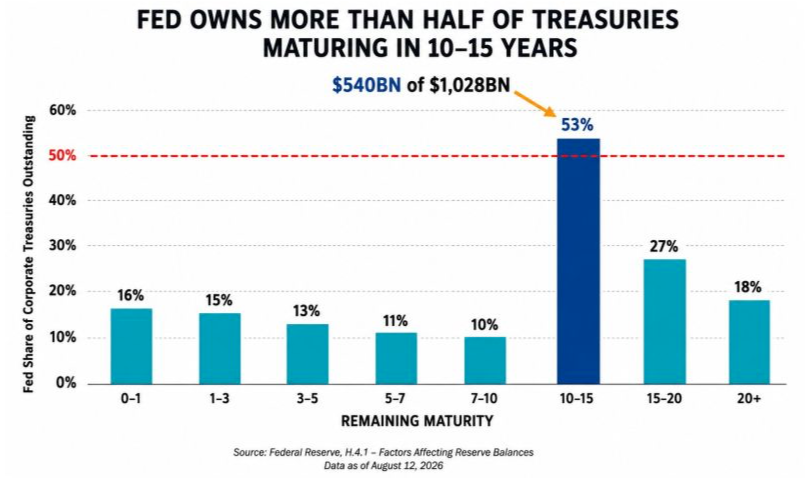 Fed share of Treasuries by remaining maturity, as of 12 August 2026