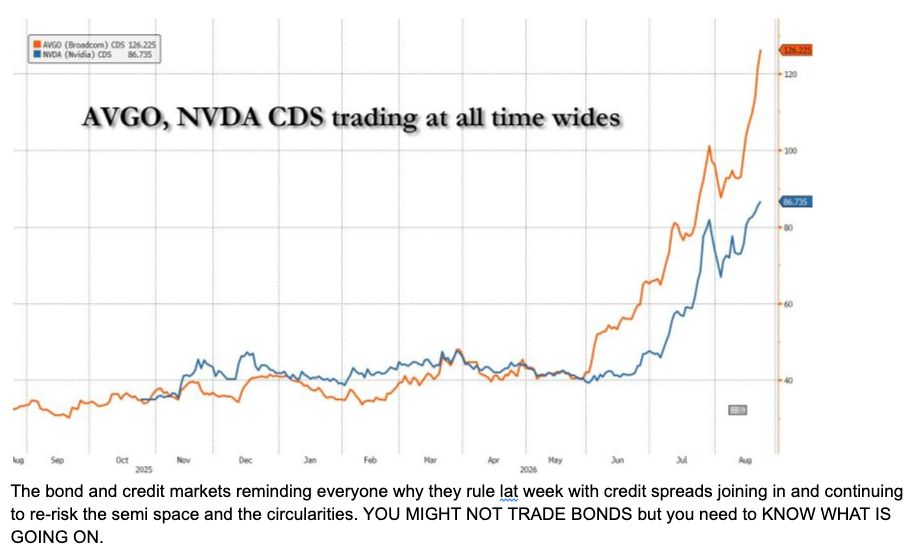 Broadcom CDS at 126, Nvidia CDS at 87