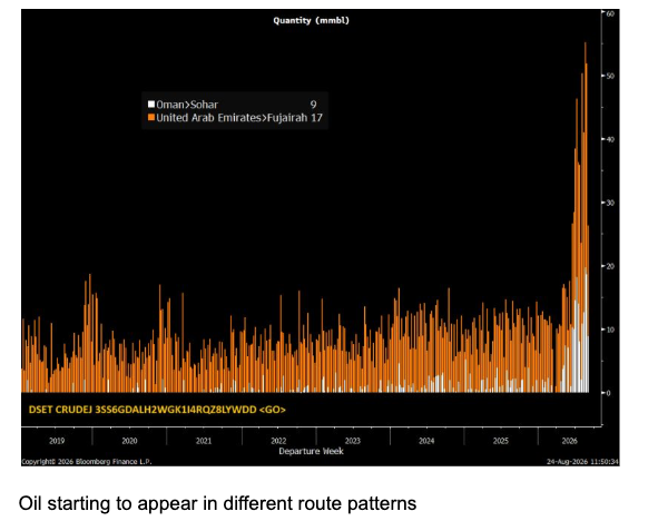 Crude loadings out of Sohar and Fujairah