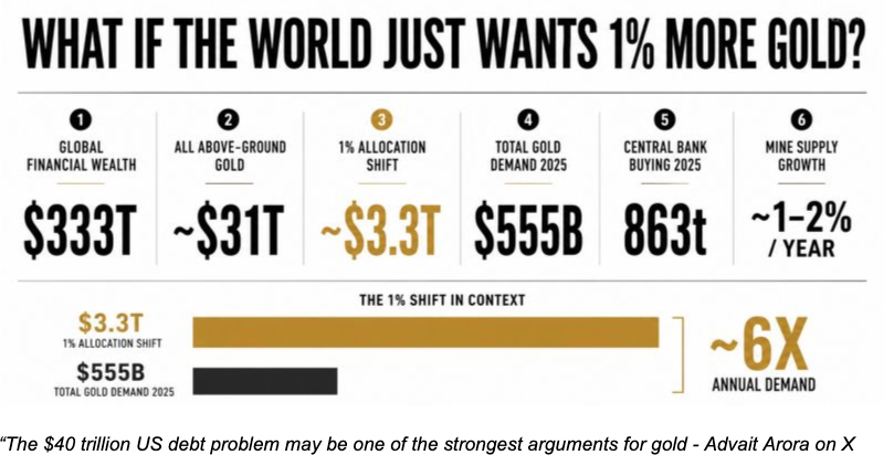 A 1% rise in gold's portfolio weight, on the desk's clipping: about $3