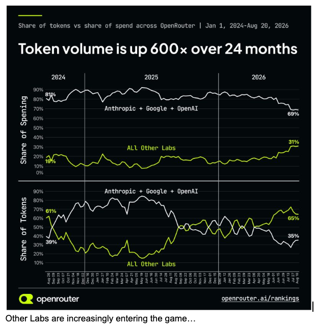 AI agent token use, on the desk's chart
