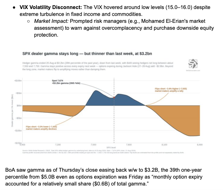 Low VIX and low gamma on the same chart