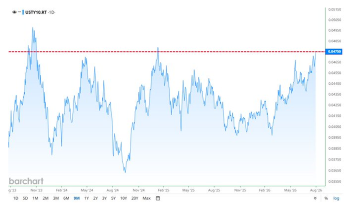 The 10-year ended at its highest since January 2025, the 30-year since 2007.