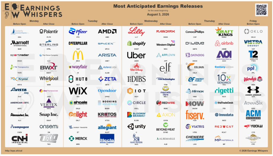 Most anticipated earnings for the week beginning August 3.