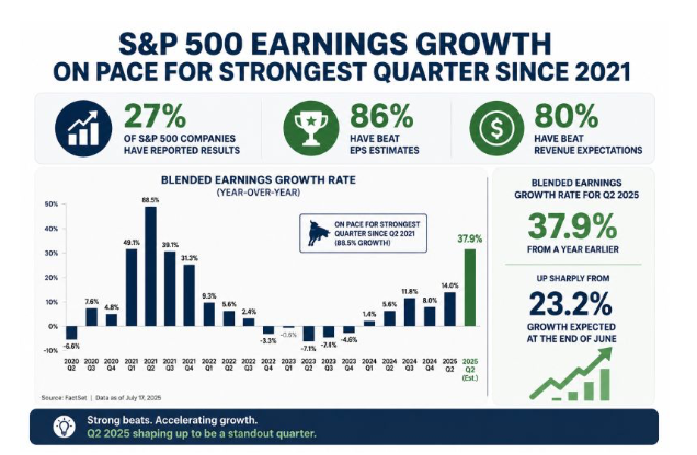Q2 earnings growth is running at 37.9%, above the already elevated June pace.
