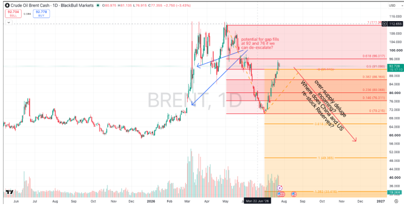Brent has reached the 50% Fibonacci retracement of the recent sell-off.