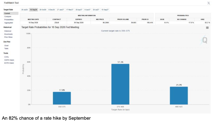 September hike odds had risen to 82%, with a 36% chance of a July move.