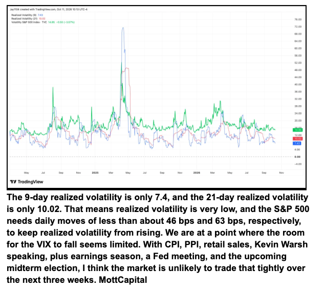 Realised volatility is extraordinarily low.