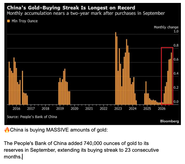 China's 23rd consecutive month of official gold buying.