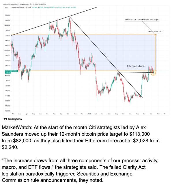 Citi lifted its 12-month bitcoin and ether targets.