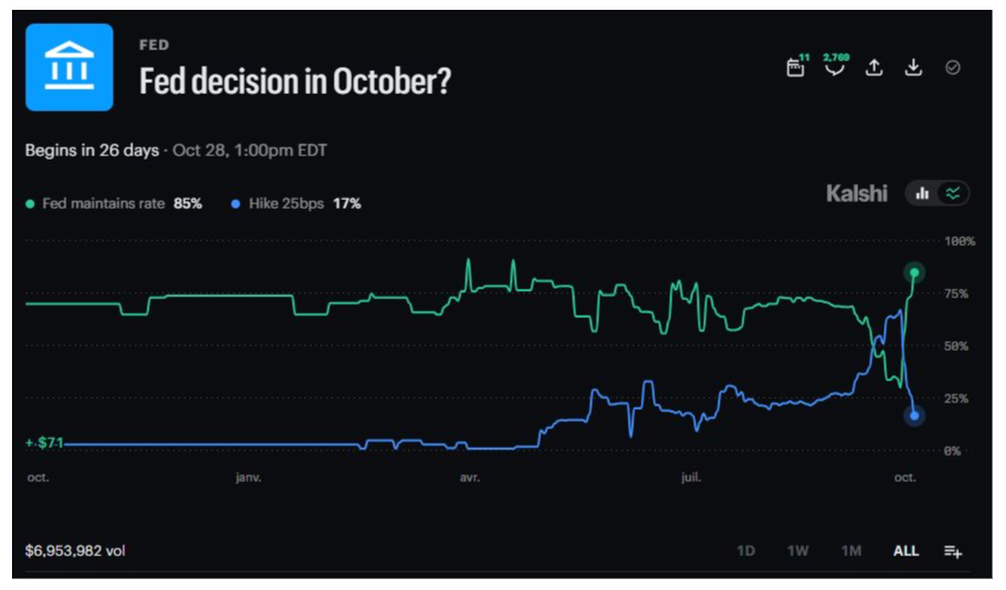 October rate-hike odds dropped after the payrolls miss.