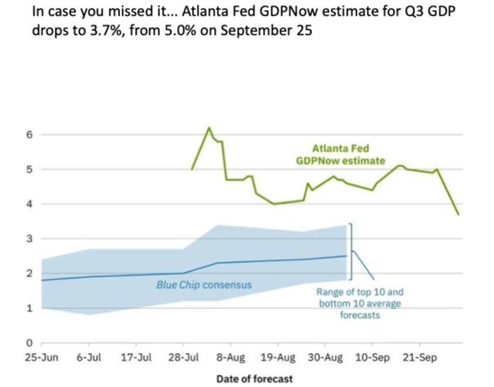 Atlanta Fed GDPNow has been sliding into this week.