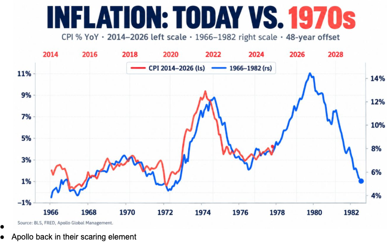 The 1970s comparison is back in the deck. It is a mood, not a forecast.