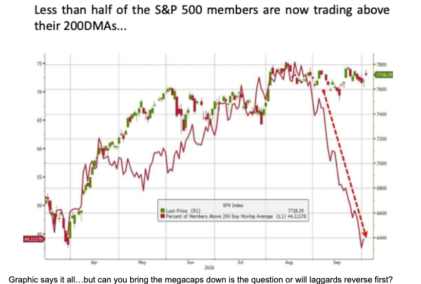 Breadth is weak with the index still near the highs.