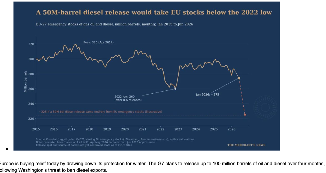 The European diesel release against stocks that are already low.