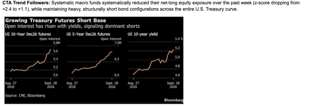 Treasury shorts are still building.