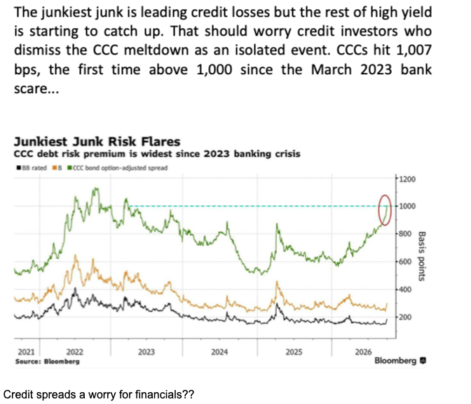 Junk bonds are starting to strain.