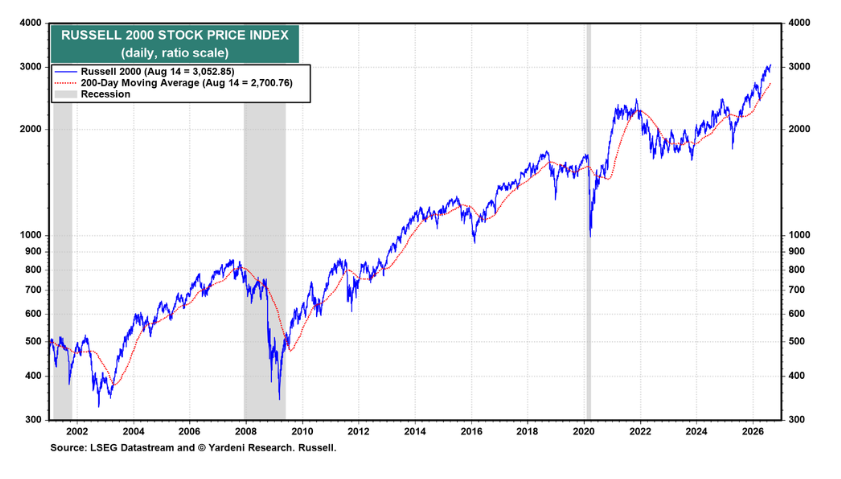 Russell 2000 at 3,052.85 on 14 August, against a 200-day average of 2,700.76.
