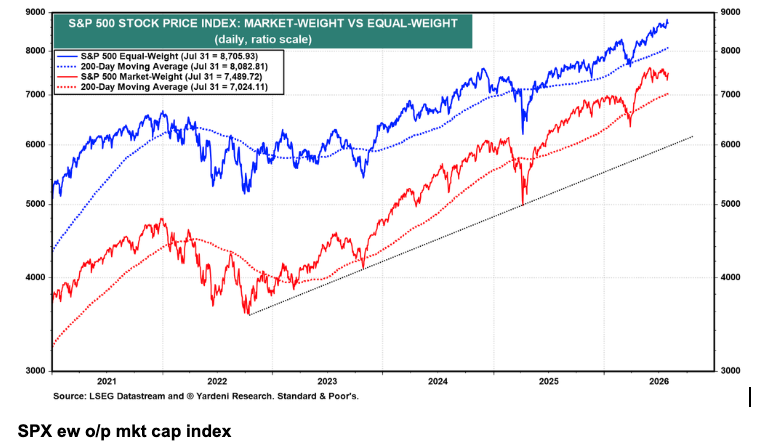 S&P 500 market-weight versus equal-weight