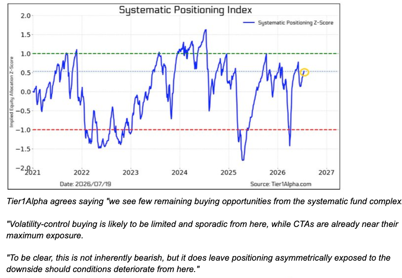 Vol-control equity allocation has reached the 96th percentile.