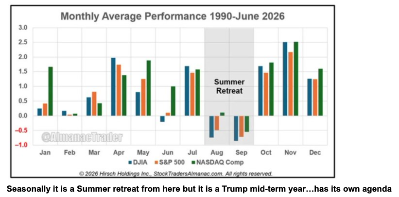 The final week of July is normally seasonally strong in a midterm year.