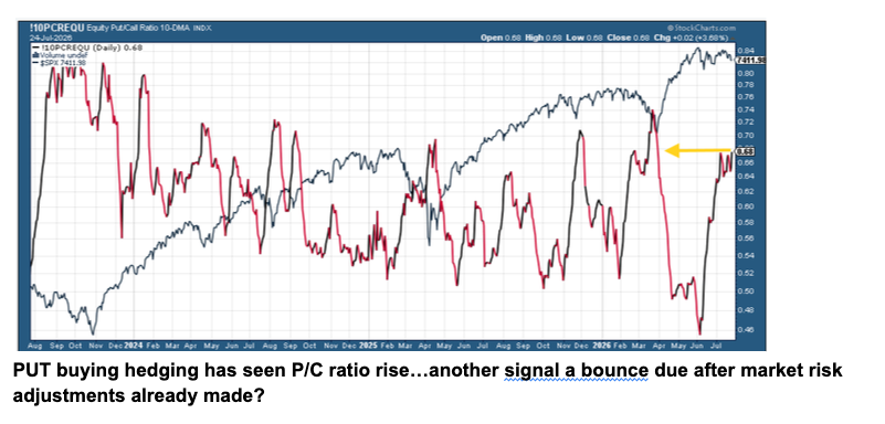 Sentiment and hedging at the close of the pack.