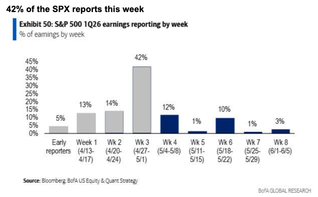 image3 big week for US eps 42% SPX reporting.png