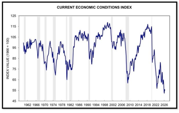 image26 US current economic conditions low suggests no rate hikes but cuts ahead.png
