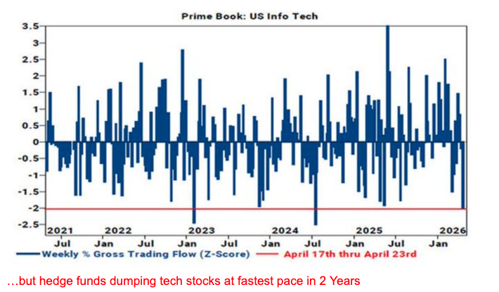image55 hedgies dumping tech fastest pace for 2 years - profits lock in_ .png