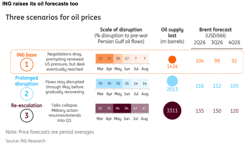 image61 ING ups oil price ranges.png