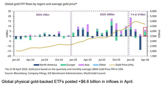 image44 gold etfs back in April.png