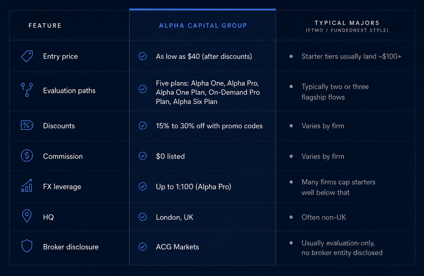 Features of Alpha Capital vs Typical Majors