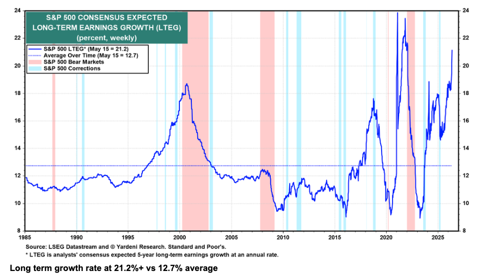 image36 Long Term US eps trend well above average.png