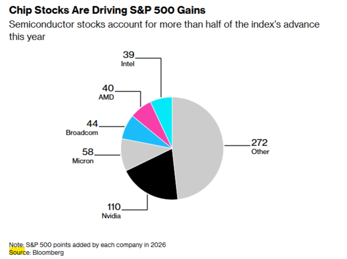 image53 Chips driving gains.png