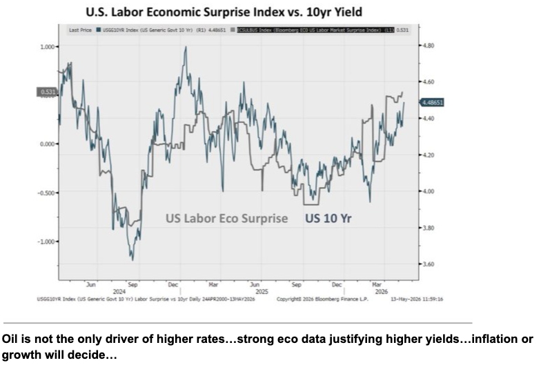 image25 not just oil pushing yields but growth.png