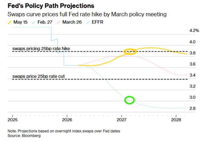 image18 US swap rates pricing in a rate hike now.png