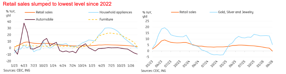 image13 china retail sales miss.png