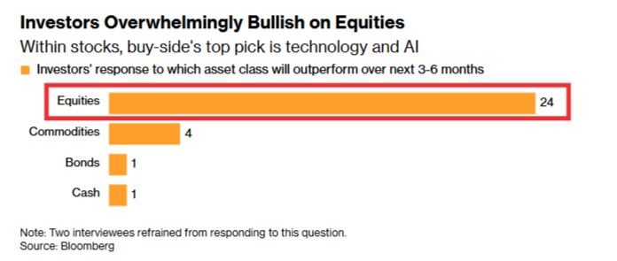 image62 Investors overwhelmingly bullish signals pause_.png