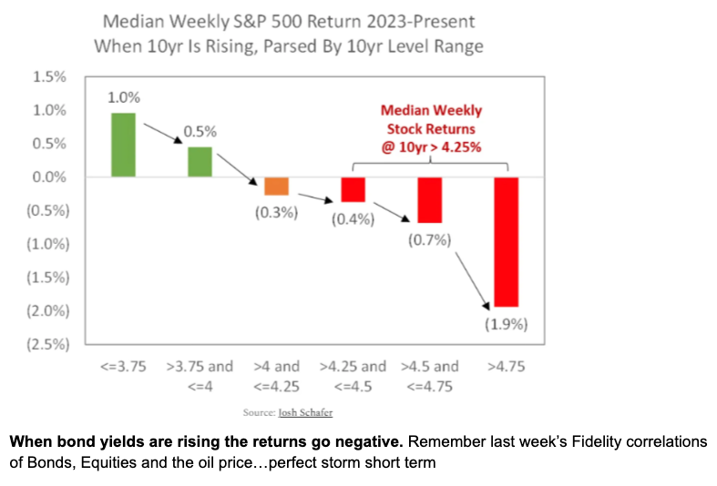 image63 yields up stocks down at these yields.png
