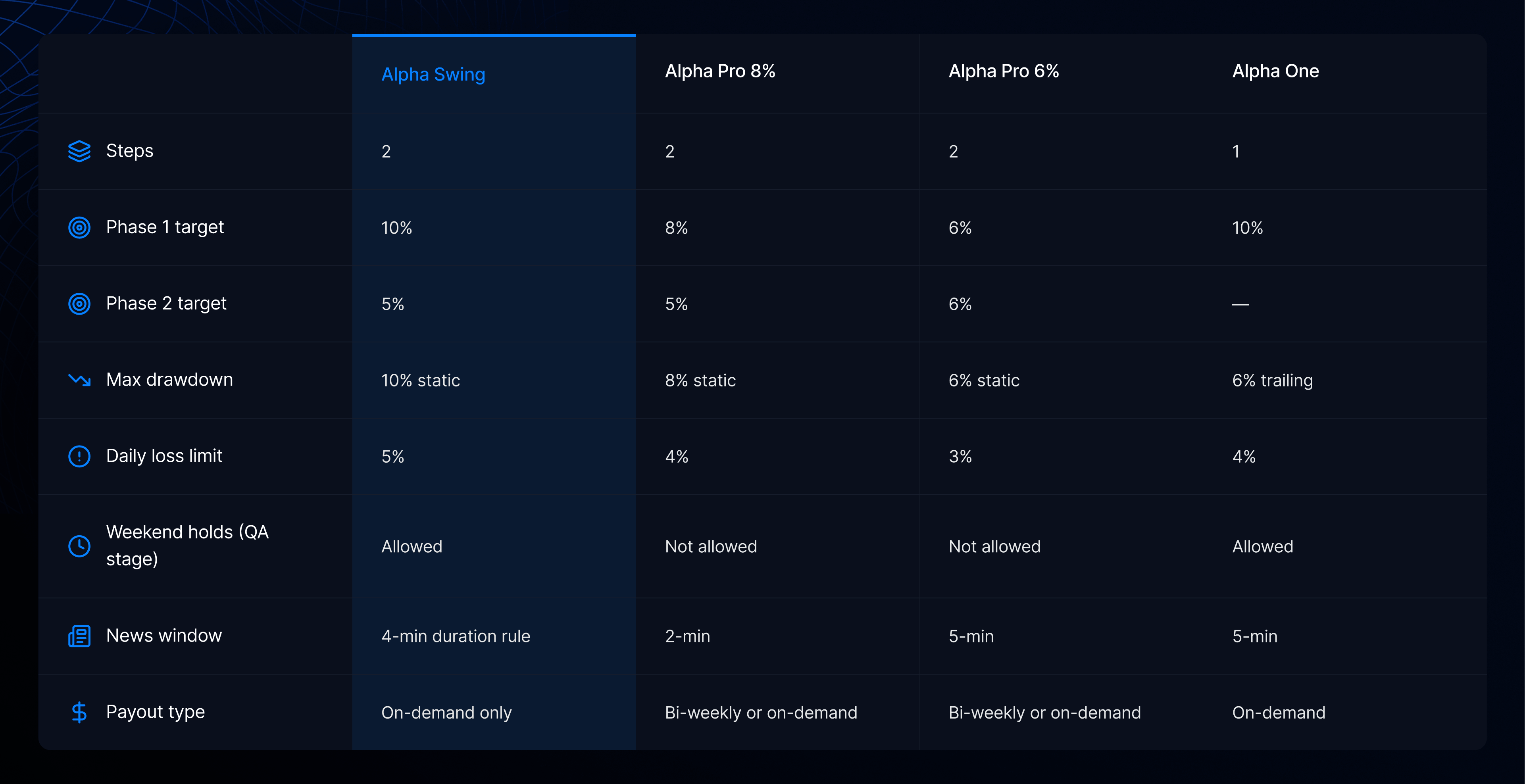 Alpha Swing vs Alpha Pro vs Alpha One