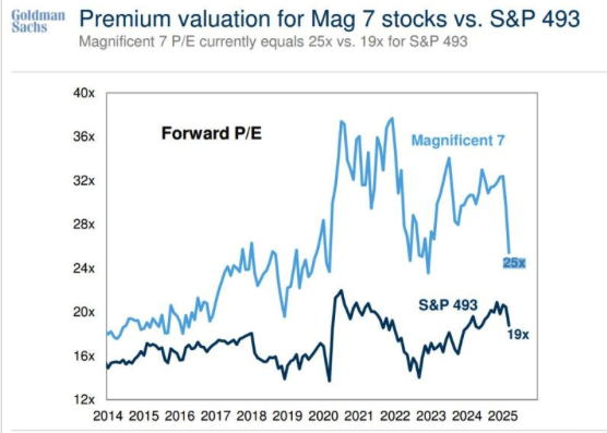 Goldman Sachs chart showing Magnificent 7 stocks trading at a premium valuation of 25x forward earnings versus 19x for the broader 