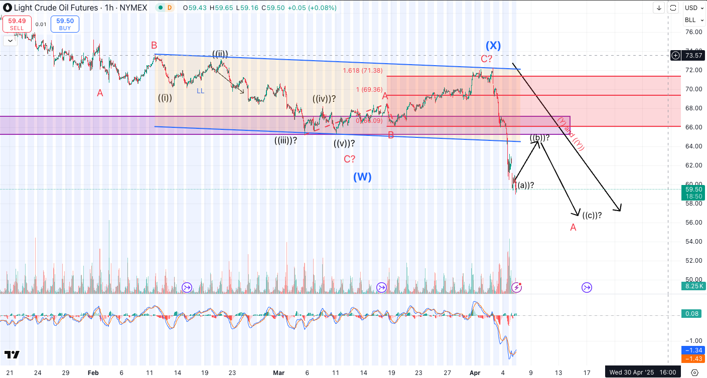Light crude oil chart showing sharp breakdown from resistance near $72, testing major support around $60, with Elliott Wave annotations suggesting a corrective bounce may form before potential continuation lower.