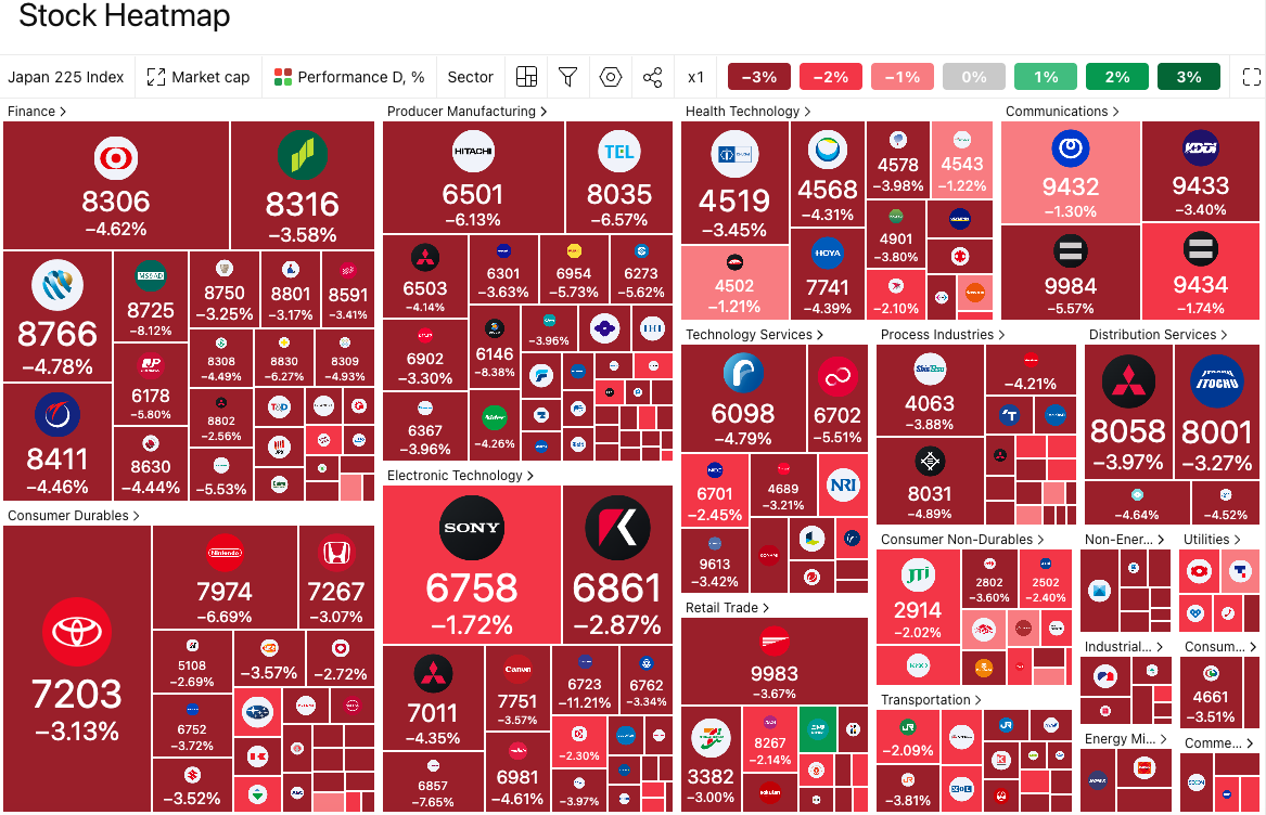 Japan stock market heatmap showing broad-based selloff across nearly all sectors, with deep red performance in financials, industrials, tech, autos, and consumer names, signaling widespread risk-off sentiment.