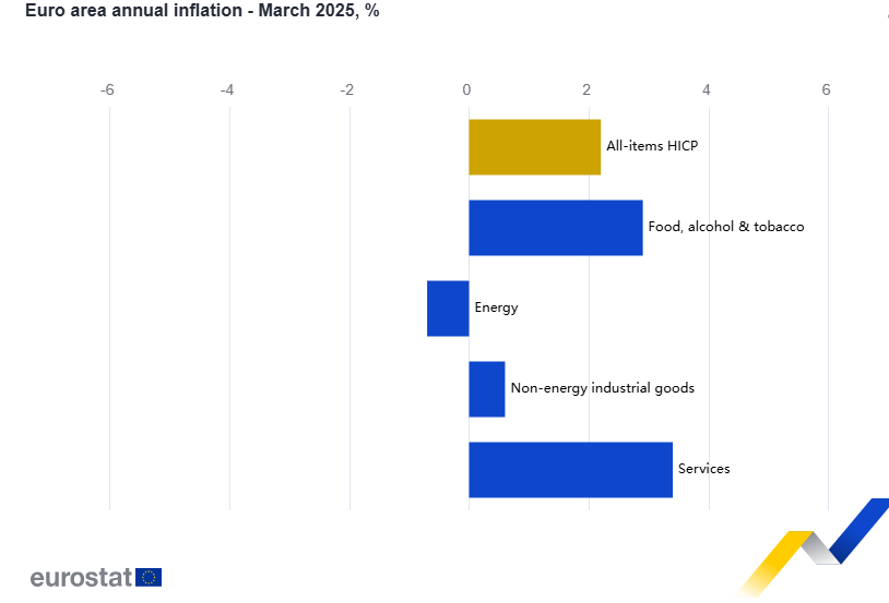 Euro area inflation breakdown for March 2025 showing services and food as strongest inflation contributors, modest all-items inflation, weak non-energy goods inflation, and energy remaining negative.