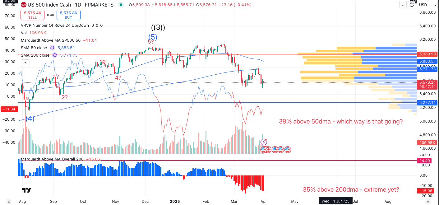 S&P 500 daily chart with breadth indicators showing weakening momentum, only 39% of stocks above the 50-day moving average, bearish pressure below key moving averages, and annotations highlighting downside risk despite possible short-term relief bounce.
