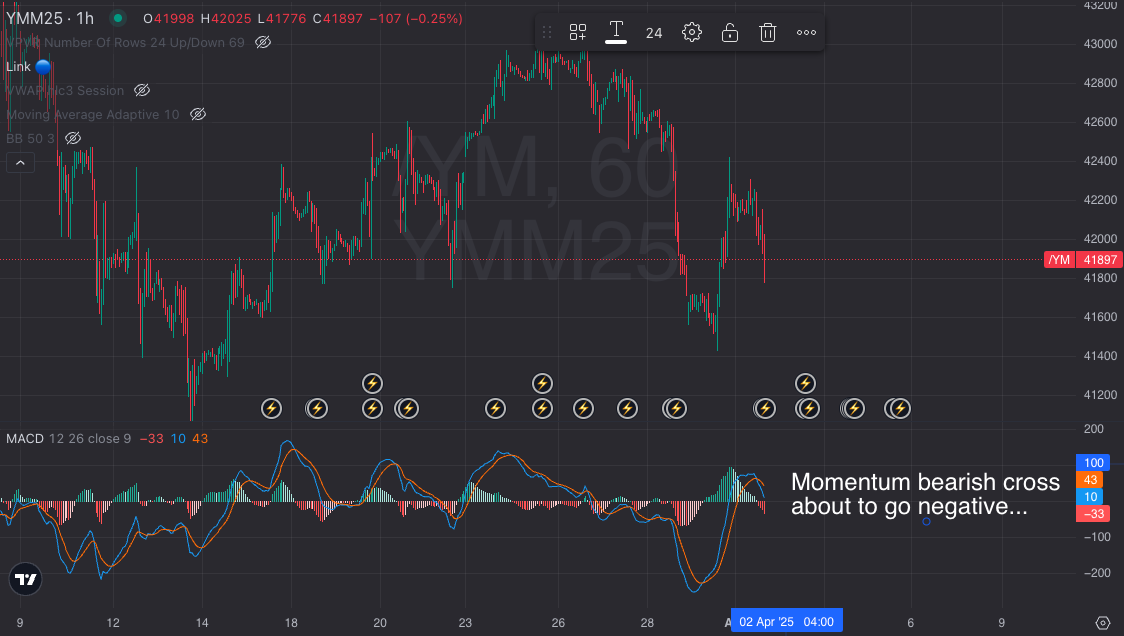 Dow futures one-hour chart showing sharp rebound fading into renewed weakness, with MACD rolling over into a bearish crossover and annotations pointing to momentum turning negative.