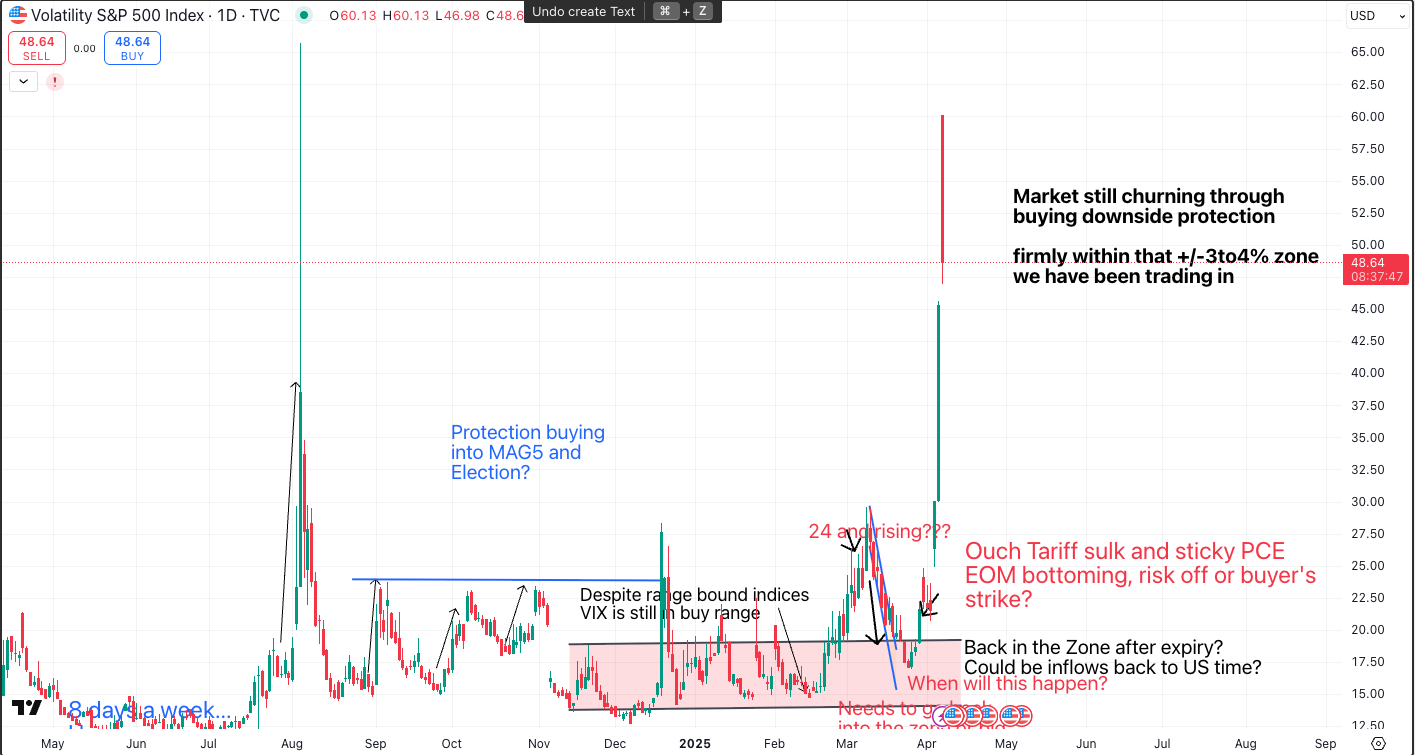VIX daily chart showing volatility surging near 50 with downside protection demand elevated, signaling continued market stress and persistent risk-off positioning.